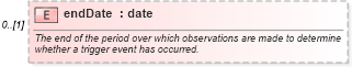 XSD Diagram of endDate in schema fpml-fx-5-9_xsd3 (Financial products Markup Language (FpML®))