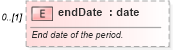 XSD Diagram of endDate in schema fpml-fx-targets-5-9_xsd2 (Financial products Markup Language (FpML®))