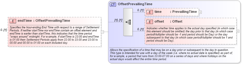 XSD Diagram of endTime in schema fpml-com-5-9_xsd1 (Financial products Markup Language (FpML®))