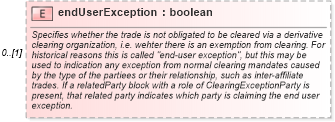 XSD Diagram of endUserException in schema fpml-doc-5-9_xsd4 (Financial products Markup Language (FpML®))
