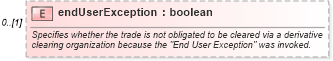 XSD Diagram of endUserException in schema fpml-doc-5-9_xsd5 (Financial products Markup Language (FpML®))