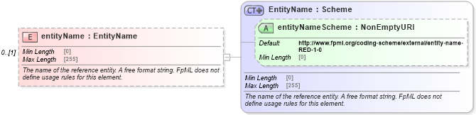XSD Diagram of entityName in schema fpml-shared-5-9_xsd4 (Financial products Markup Language (FpML®))