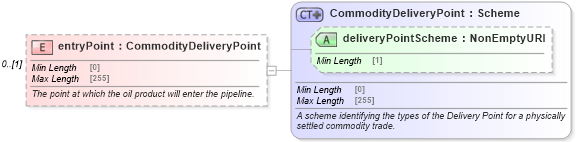 XSD Diagram of entryPoint in schema fpml-com-5-9_xsd1 (Financial products Markup Language (FpML®))