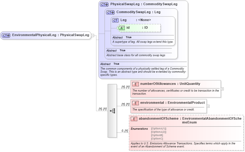 XSD Diagram of EnvironmentalPhysicalLeg in schema fpml-com-5-9_xsd3 (Financial products Markup Language (FpML®))