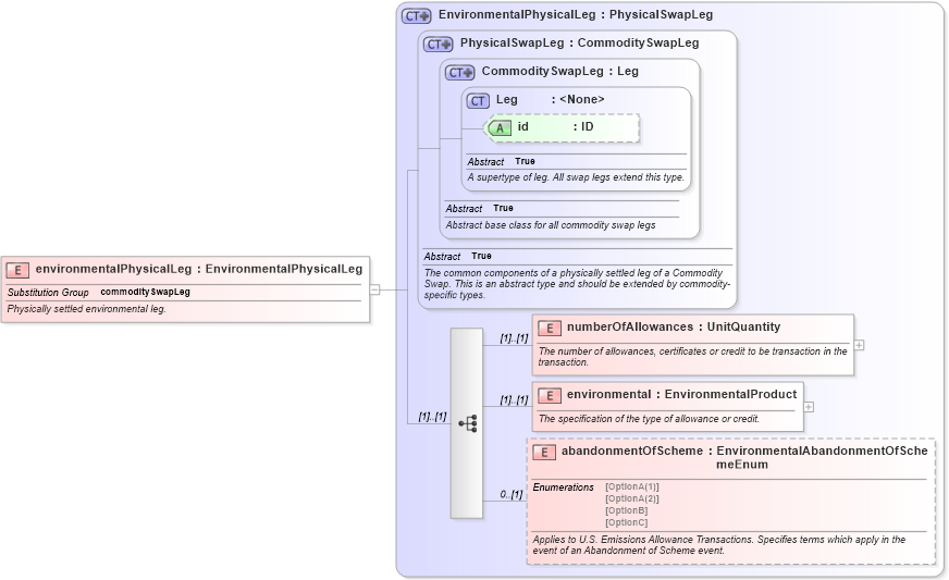 XSD Diagram of environmentalPhysicalLeg in schema fpml-com-5-9_xsd3 (Financial products Markup Language (FpML®))