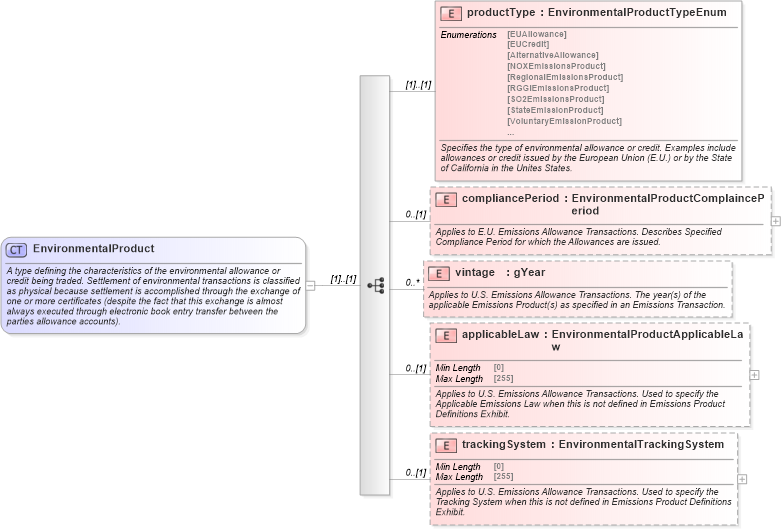XSD Diagram of EnvironmentalProduct in schema fpml-com-5-9_xsd (Financial products Markup Language (FpML®))