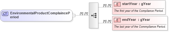 XSD Diagram of EnvironmentalProductComplaincePeriod in schema fpml-com-5-9_xsd (Financial products Markup Language (FpML®))