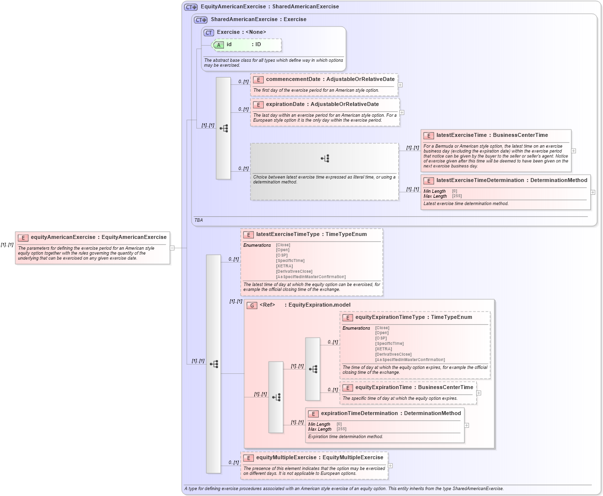 XSD Diagram of equityAmericanExercise in schema fpml-eqd-5-9_xsd2 (Financial products Markup Language (FpML®))