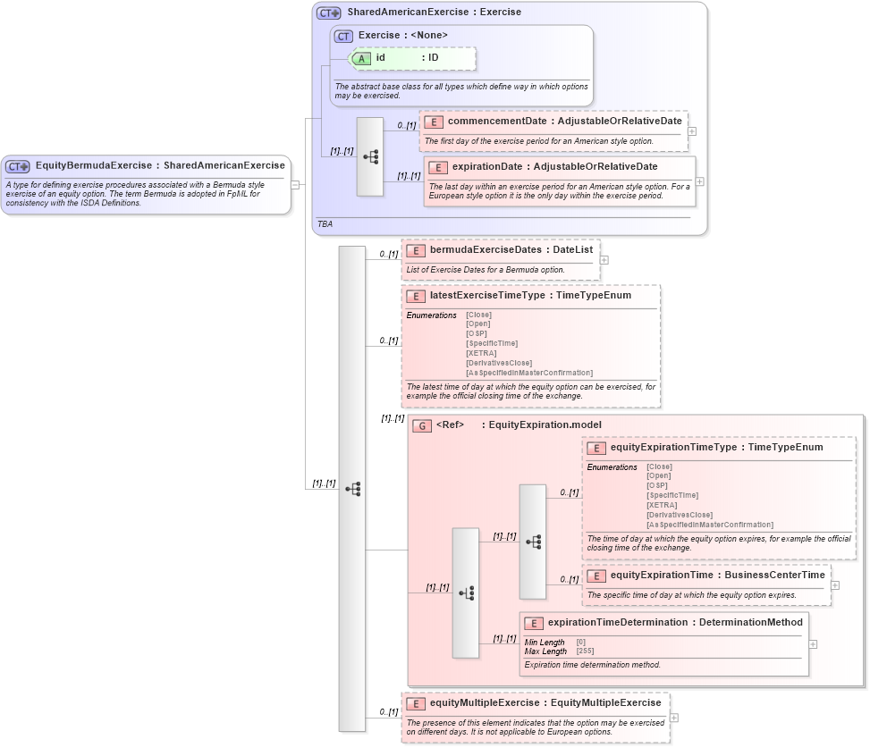 XSD Diagram of EquityBermudaExercise in schema fpml-eqd-5-9_xsd3 (Financial products Markup Language (FpML®))
