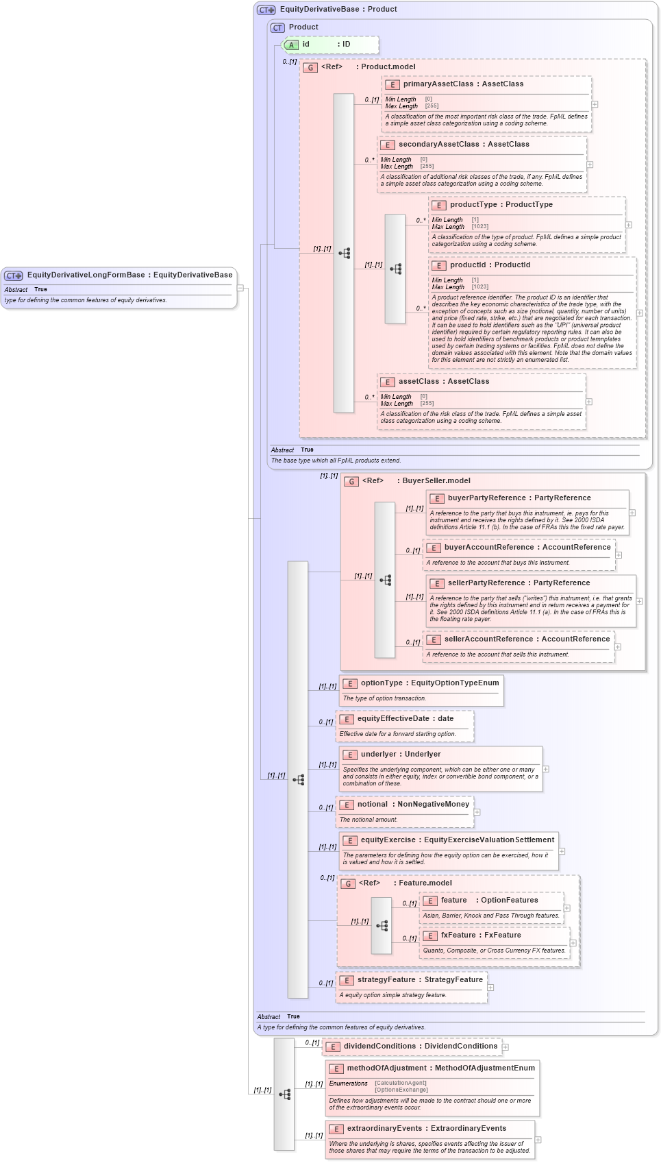 XSD Diagram of EquityDerivativeLongFormBase in schema fpml-eqd-5-9_xsd (Financial products Markup Language (FpML®))