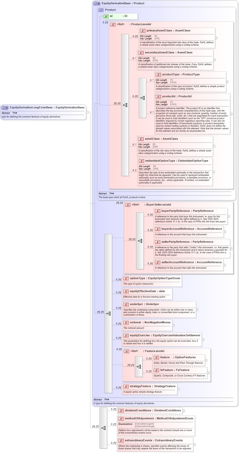 XSD Diagram of EquityDerivativeLongFormBase in schema fpml-eqd-5-9_xsd2 (Financial products Markup Language (FpML®))