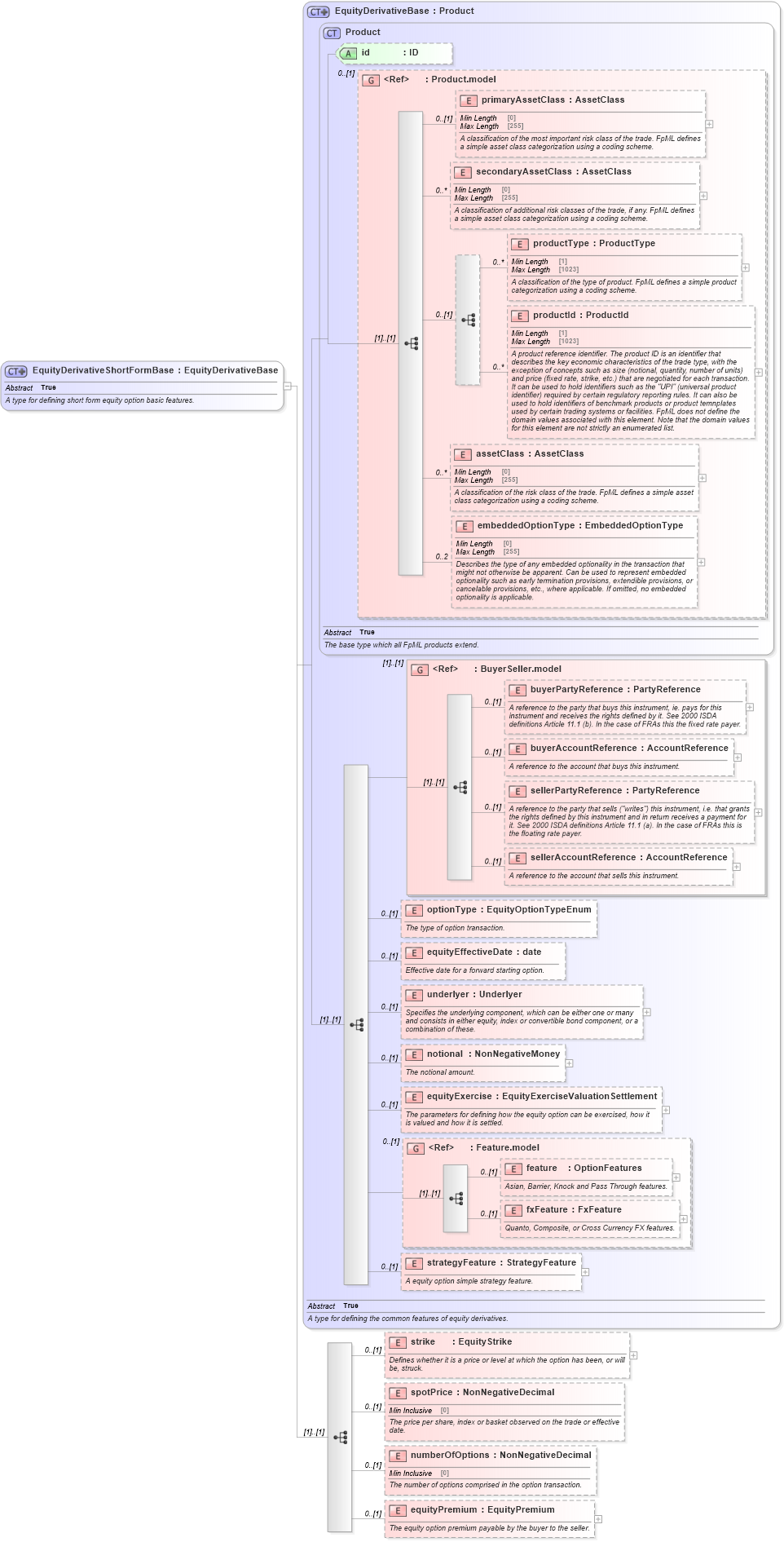 XSD Diagram of EquityDerivativeShortFormBase in schema fpml-eqd-5-9_xsd2 (Financial products Markup Language (FpML®))