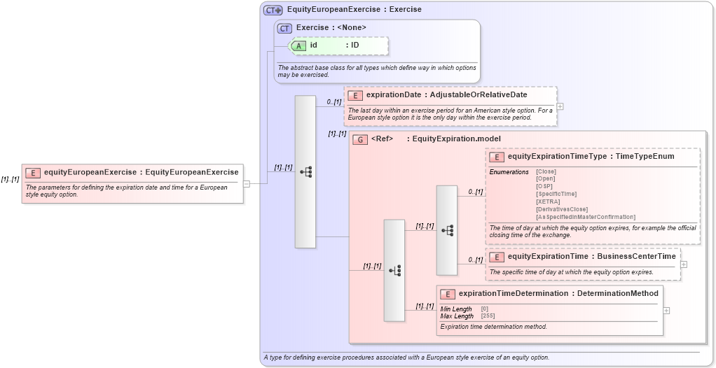 XSD Diagram of equityEuropeanExercise in schema fpml-eqd-5-9_xsd2 (Financial products Markup Language (FpML®))