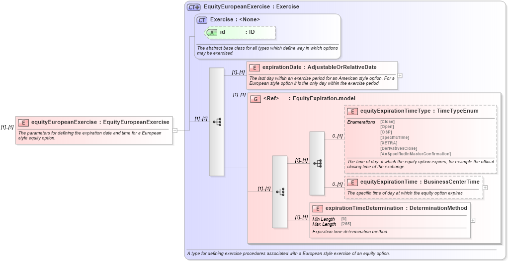 XSD Diagram of equityEuropeanExercise in schema fpml-eqd-5-9_xsd3 (Financial products Markup Language (FpML®))