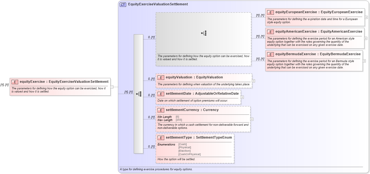 XSD Diagram of equityExercise in schema fpml-variance-swaps-5-9_xsd3 (Financial products Markup Language (FpML®))