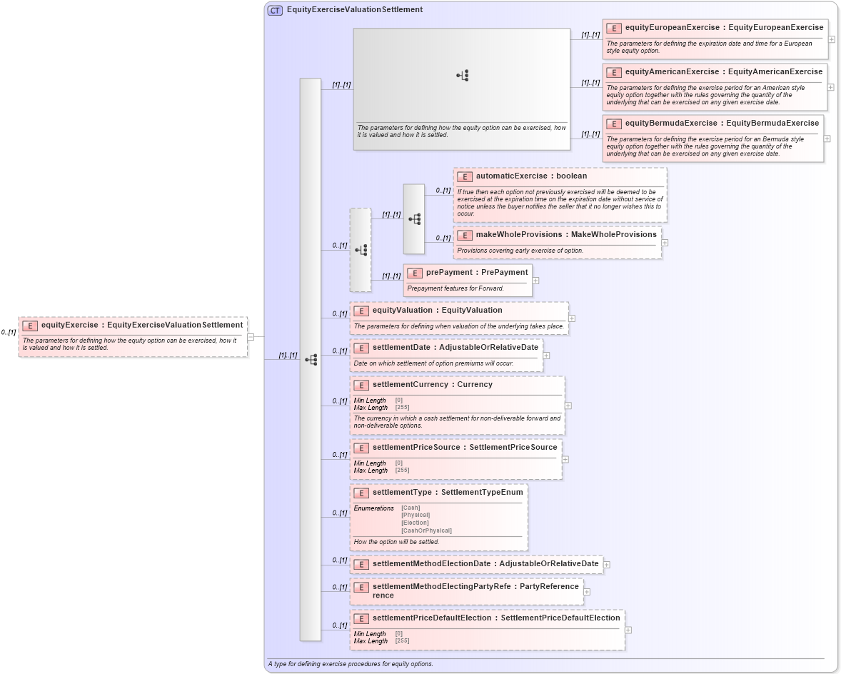 XSD Diagram of equityExercise in schema fpml-dividend-swaps-5-9_xsd2 (Financial products Markup Language (FpML®))