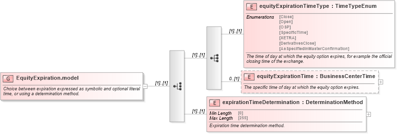 XSD Diagram of EquityExpiration.model in schema fpml-eqd-5-9_xsd (Financial products Markup Language (FpML®))