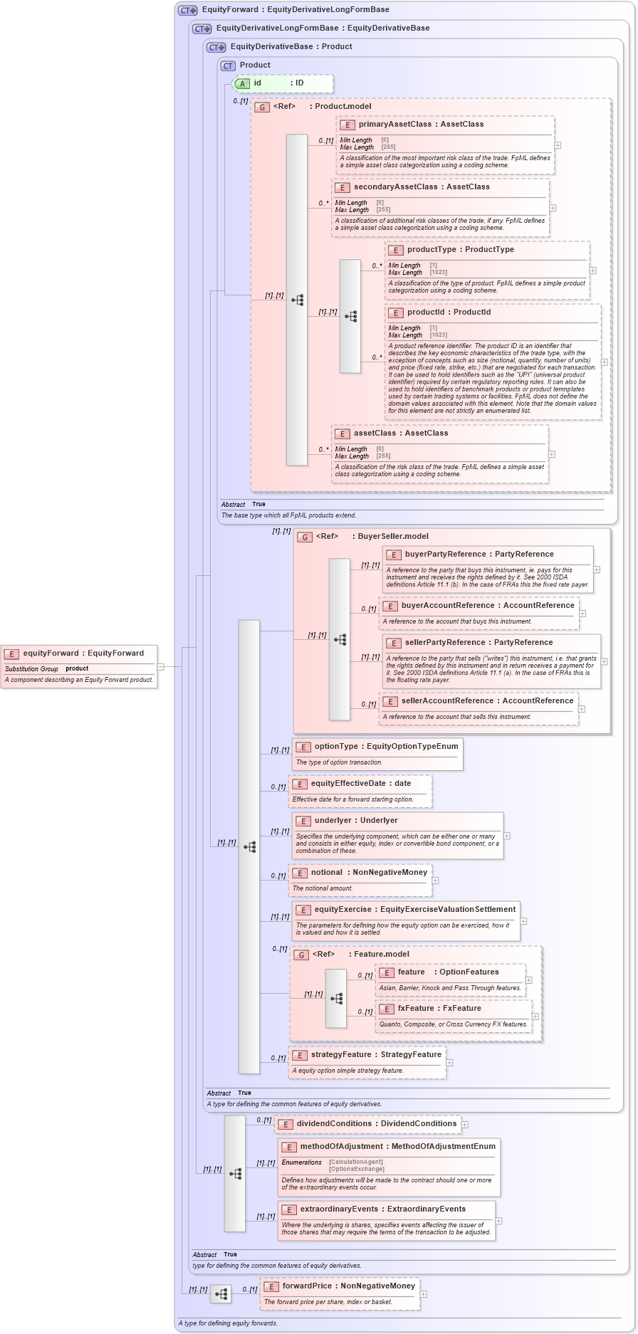 XSD Diagram of equityForward in schema fpml-eqd-5-9_xsd (Financial products Markup Language (FpML®))