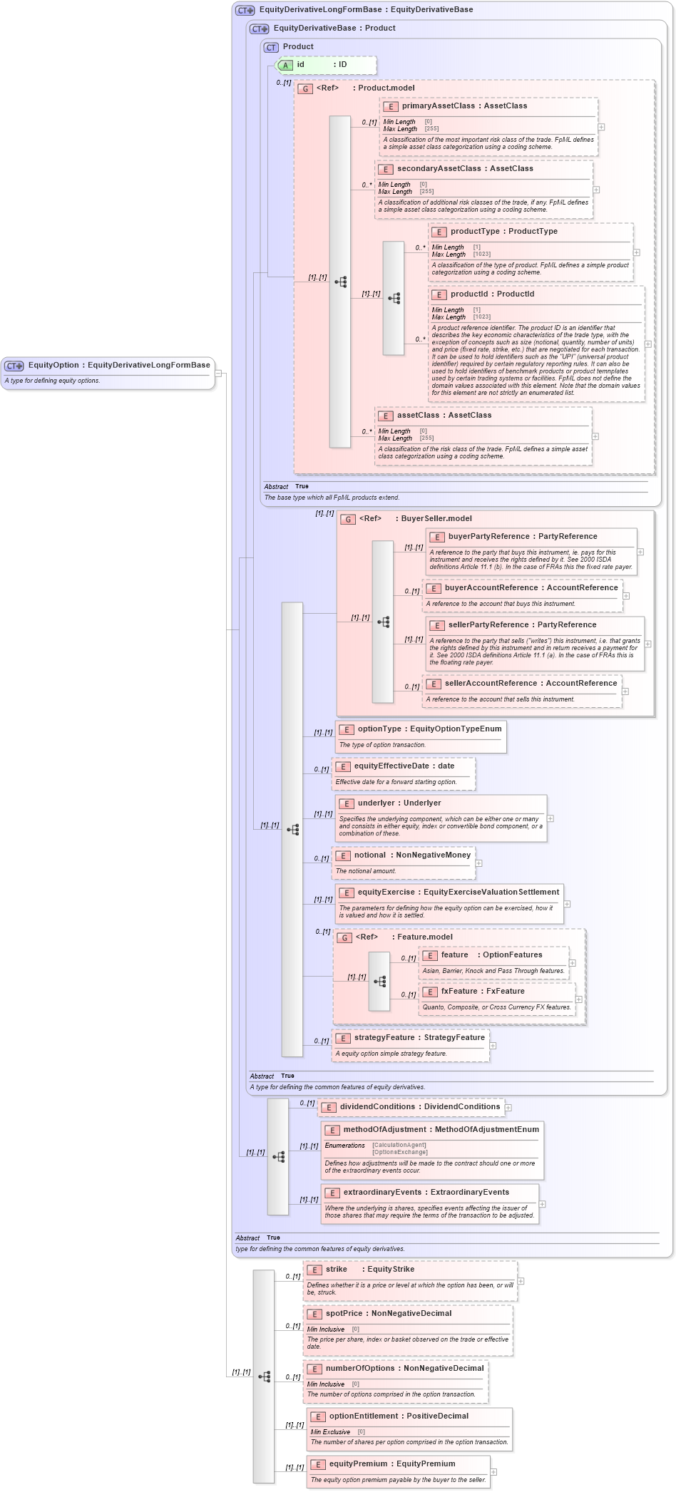 XSD Diagram of EquityOption in schema fpml-eqd-5-9_xsd (Financial products Markup Language (FpML®))
