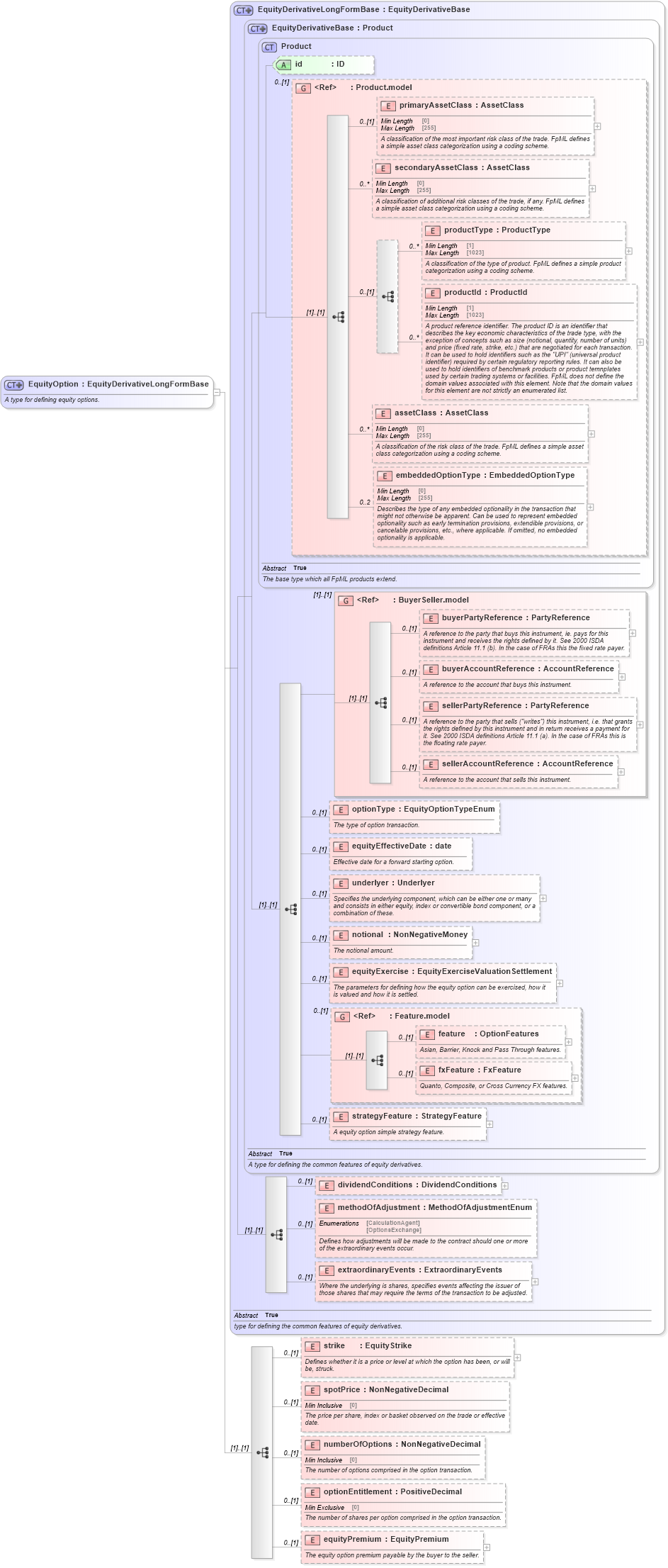XSD Diagram of EquityOption in schema fpml-eqd-5-9_xsd2 (Financial products Markup Language (FpML®))