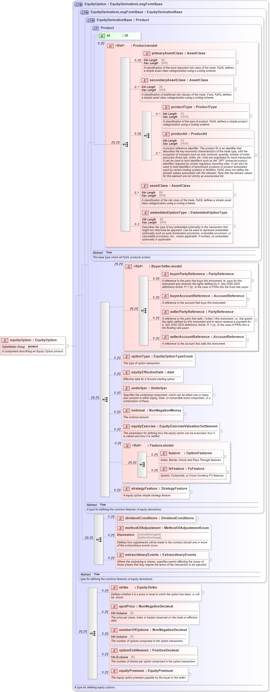XSD Diagram of equityOption in schema fpml-eqd-5-9_xsd2 (Financial products Markup Language (FpML®))