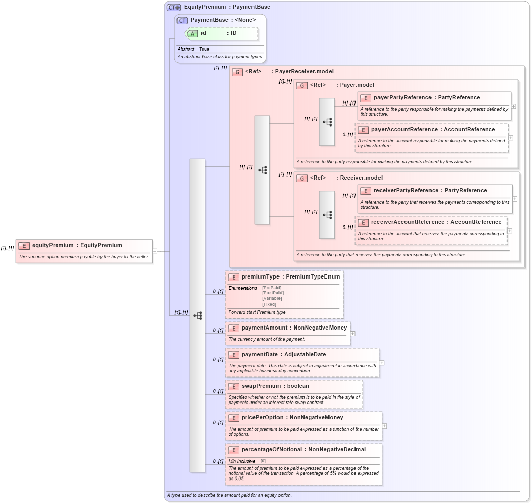 XSD Diagram of equityPremium in schema fpml-dividend-swaps-5-9_xsd (Financial products Markup Language (FpML®))