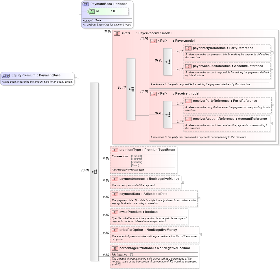 XSD Diagram of EquityPremium in schema fpml-eq-shared-5-9_xsd2 (Financial products Markup Language (FpML®))
