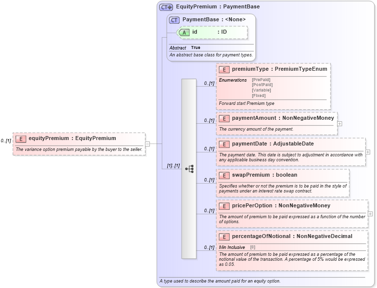 XSD Diagram of equityPremium in schema fpml-dividend-swaps-5-9_xsd3 (Financial products Markup Language (FpML®))