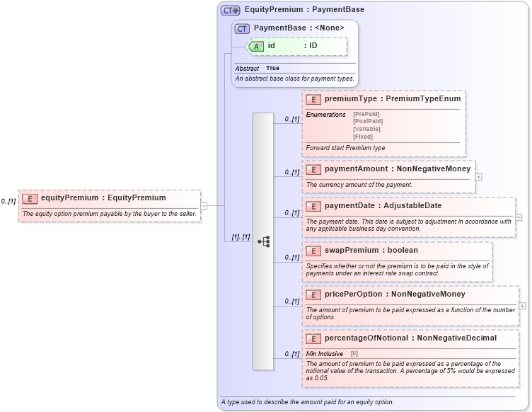 XSD Diagram of equityPremium in schema fpml-eqd-5-9_xsd3 (Financial products Markup Language (FpML®))