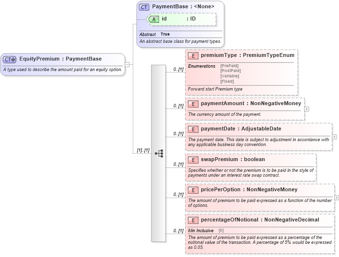 XSD Diagram of EquityPremium in schema fpml-eq-shared-5-9_xsd3 (Financial products Markup Language (FpML®))