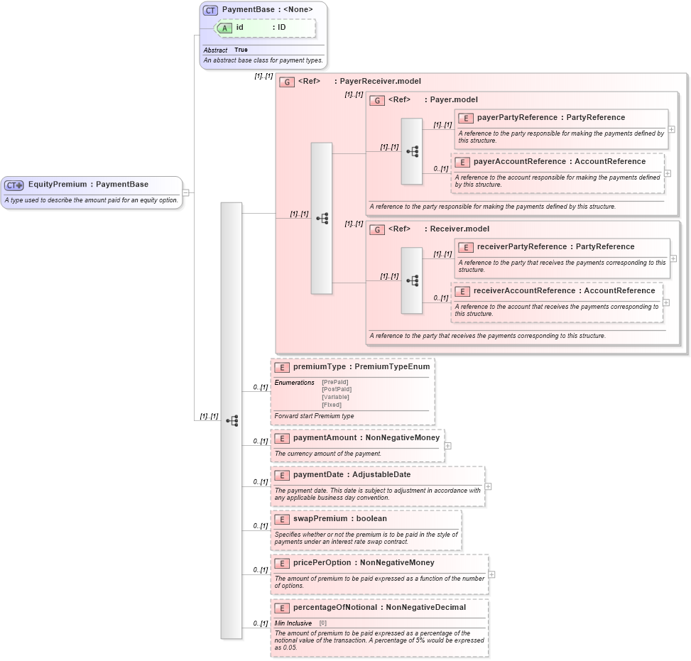 XSD Diagram of EquityPremium in schema fpml-eq-shared-5-9_xsd (Financial products Markup Language (FpML®))