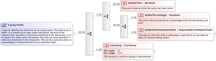 XSD Diagram of EquityStrike in schema fpml-eq-shared-5-9_xsd1 (Financial products Markup Language (FpML®))