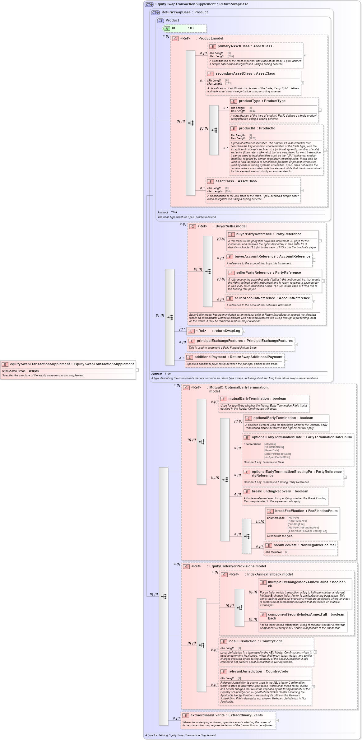 XSD Diagram of equitySwapTransactionSupplement in schema fpml-return-swaps-5-9_xsd (Financial products Markup Language (FpML®))