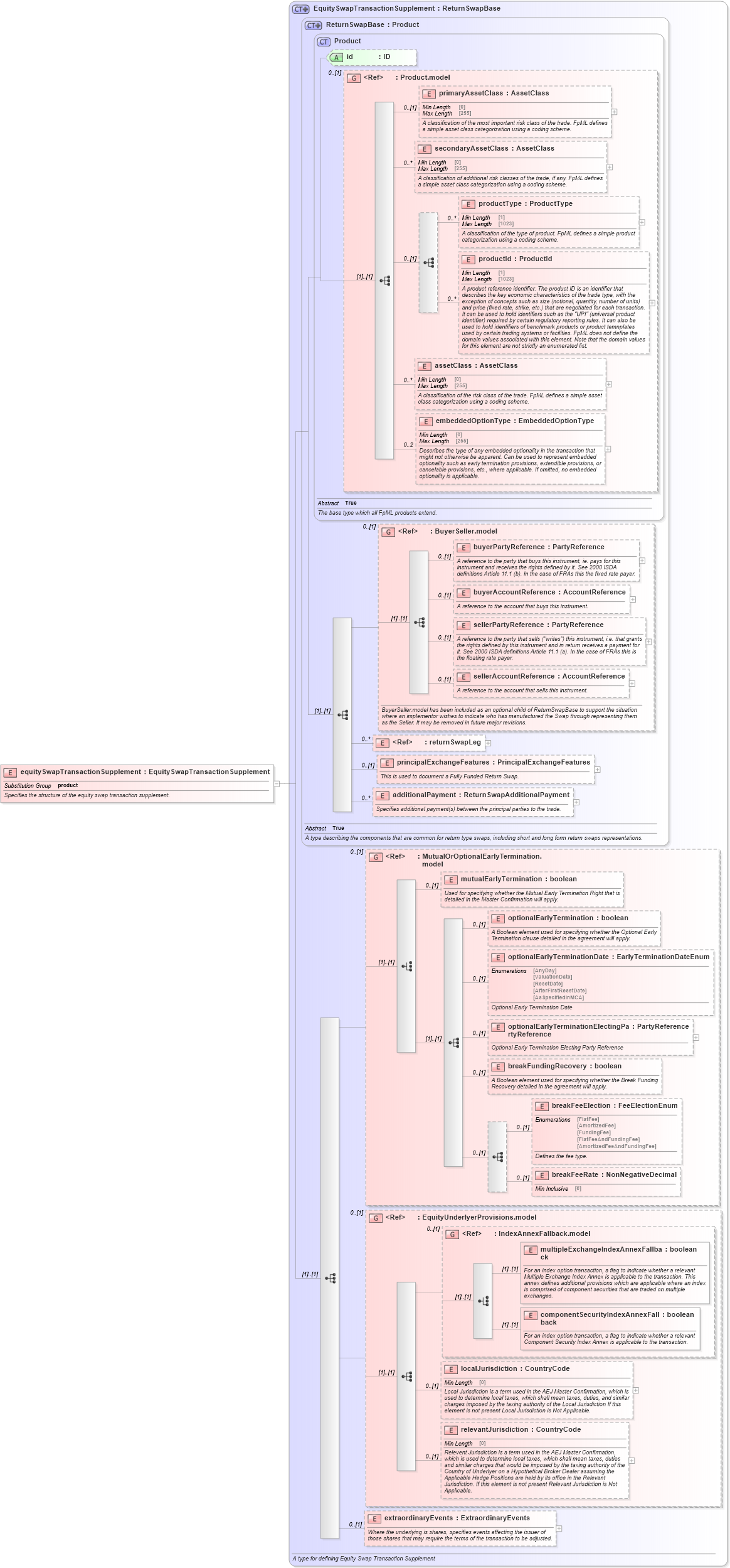 XSD Diagram of equitySwapTransactionSupplement in schema fpml-return-swaps-5-9_xsd2 (Financial products Markup Language (FpML®))