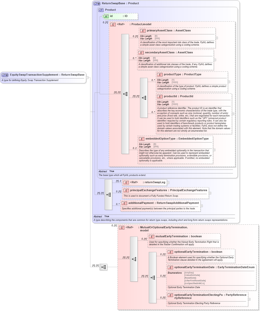 XSD Diagram of EquitySwapTransactionSupplement in schema fpml-return-swaps-5-9_xsd3 (Financial products Markup Language (FpML®))