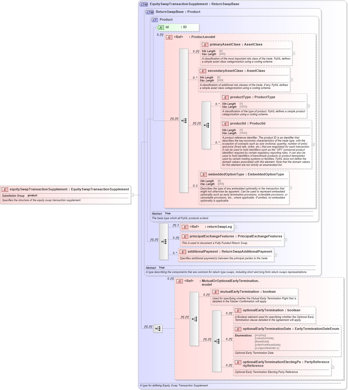 XSD Diagram of equitySwapTransactionSupplement in schema fpml-return-swaps-5-9_xsd3 (Financial products Markup Language (FpML®))