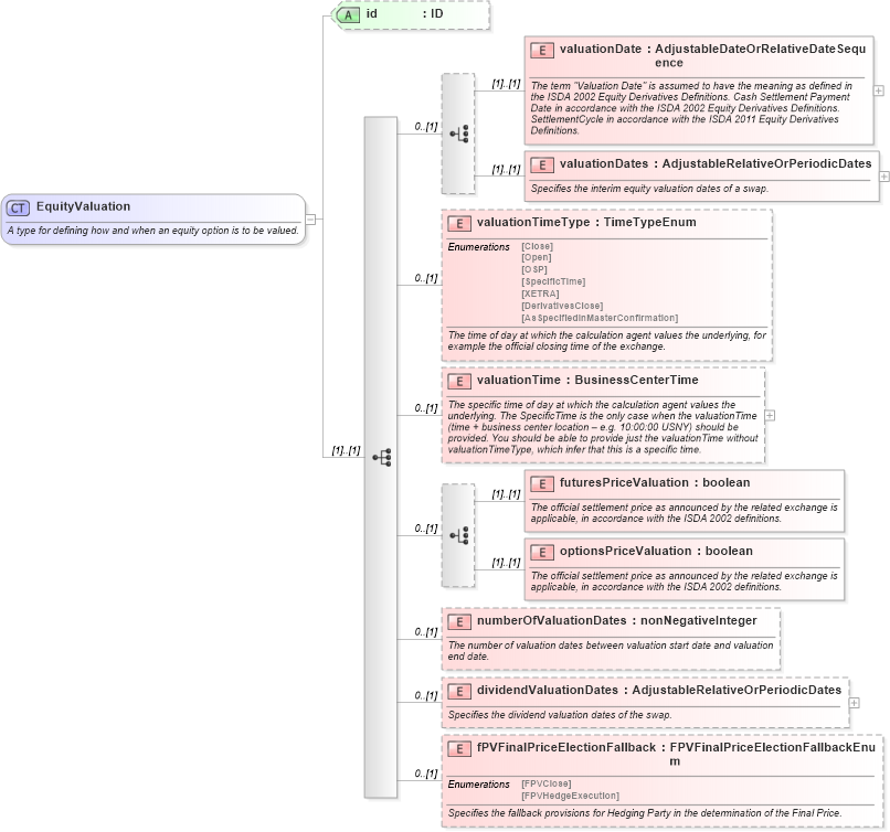 XSD Diagram of EquityValuation in schema fpml-eq-shared-5-9_xsd (Financial products Markup Language (FpML®))