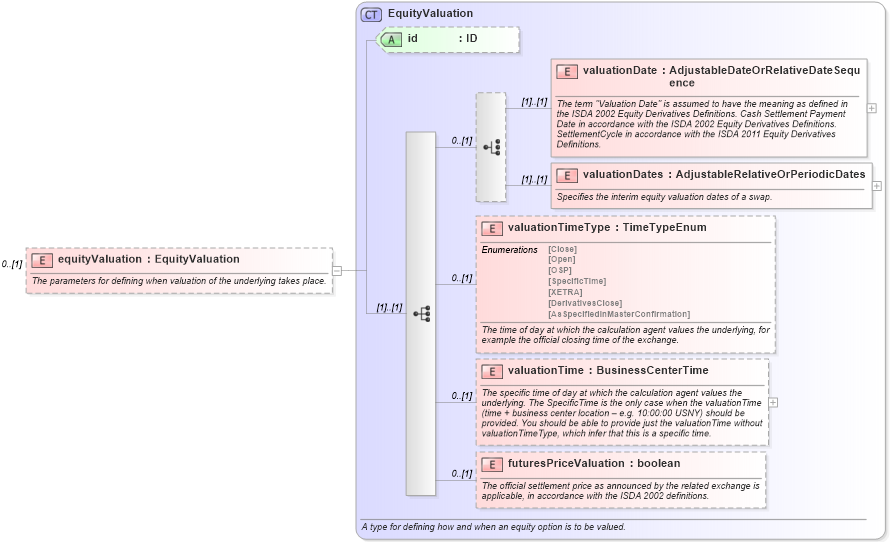 XSD Diagram of equityValuation in schema fpml-eqd-5-9_xsd3 (Financial products Markup Language (FpML®))
