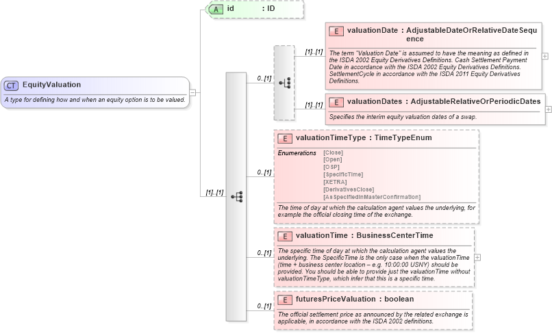 XSD Diagram of EquityValuation in schema fpml-eq-shared-5-9_xsd3 (Financial products Markup Language (FpML®))