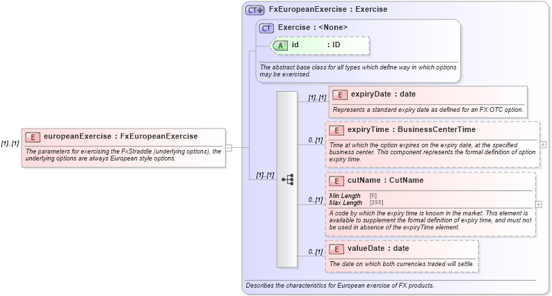 XSD Diagram of europeanExercise in schema fpml-fx-5-9_xsd1 (Financial products Markup Language (FpML®))