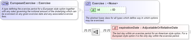 XSD Diagram of EuropeanExercise in schema fpml-shared-5-9_xsd5 (Financial products Markup Language (FpML®))