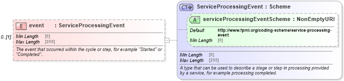XSD Diagram of event in schema fpml-msg-5-9_xsd1 (Financial products Markup Language (FpML®))