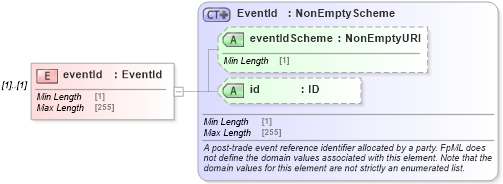 XSD Diagram of eventId in schema fpml-business-events-5-9_xsd (Financial products Markup Language (FpML®))