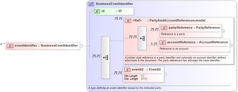 XSD Diagram of eventIdentifier in schema fpml-business-events-5-9_xsd2 (Financial products Markup Language (FpML®))