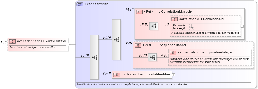 XSD Diagram of eventIdentifier in schema fpml-msg-5-9_xsd3 (Financial products Markup Language (FpML®))