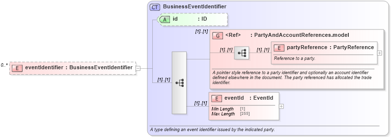 XSD Diagram of eventIdentifier in schema fpml-business-events-5-9_xsd4 (Financial products Markup Language (FpML®))