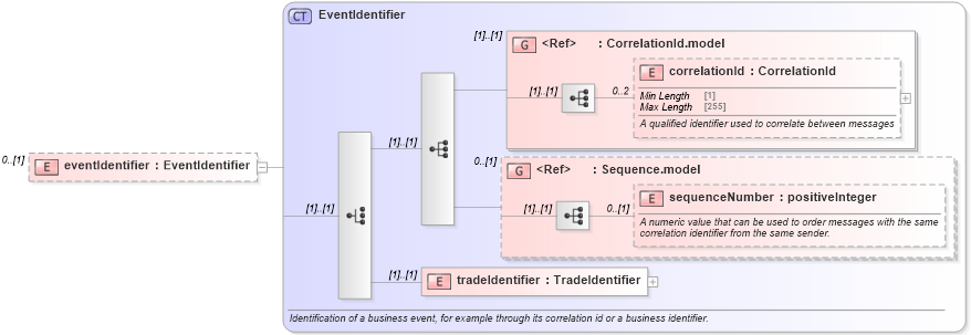 XSD Diagram of eventIdentifier in schema fpml-msg-5-9_xsd4 (Financial products Markup Language (FpML®))