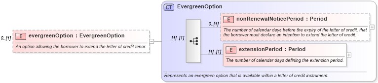 XSD Diagram of evergreenOption in schema fpml-loan-5-9_xsd (Financial products Markup Language (FpML®))
