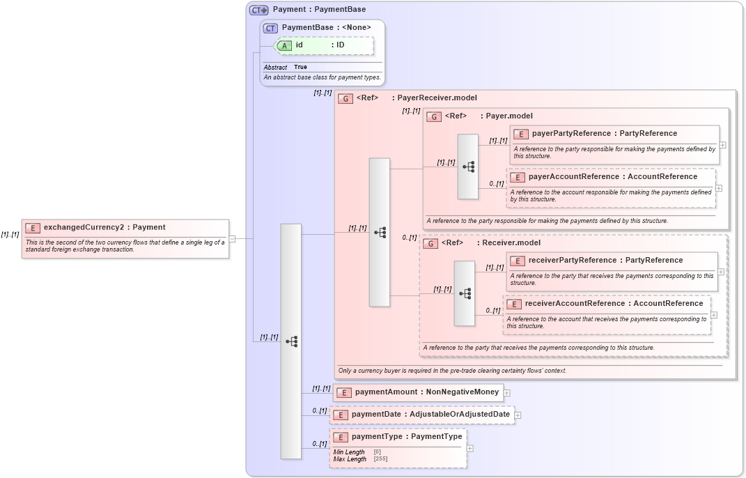 XSD Diagram of exchangedCurrency2 in schema fpml-fx-5-9_xsd1 (Financial products Markup Language (FpML®))