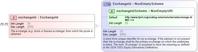 XSD Diagram of exchangeId in schema fpml-asset-5-9_xsd5 (Financial products Markup Language (FpML®))
